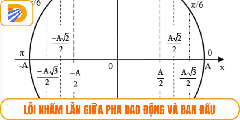 Lỗi nhầm lẫn giữa pha dao động và ban đầu