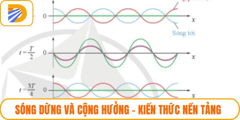 Sóng Dừng Và Cộng Hưởng - Kiến Thức Nền Tảng Vật Lý