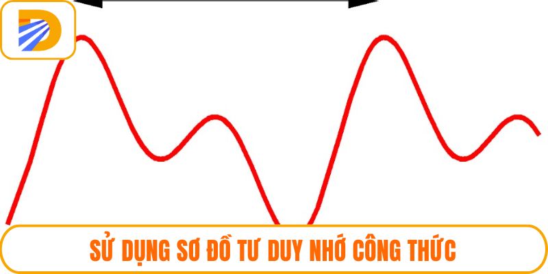 Sử dụng sơ đồ tư duy nhớ công thức
